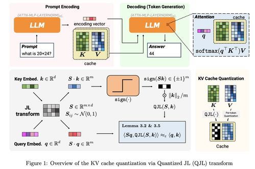 谷歌新論文引領(lǐng)內(nèi)存優(yōu)化革命 KV Cache壓縮6倍，開啟“DeepSeek時(shí)刻”下的高效大數(shù)據(jù)處理新篇章